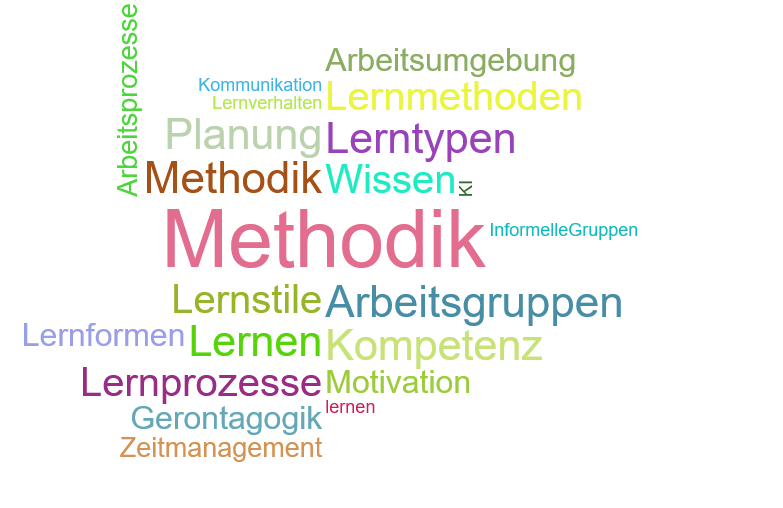 Wortwolke 'Lern- und Arbeitsmethodik'